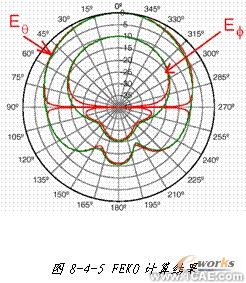 ANSYS對(duì)航空器電子產(chǎn)品天線及隱身設(shè)計(jì)解決方案+有限元項(xiàng)目服務(wù)資料圖圖片24