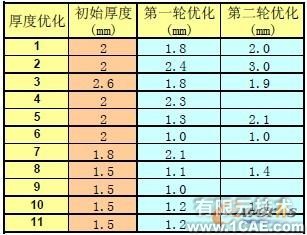 汽車儀表板骨架設(shè)計(jì)中的優(yōu)化分析+有限元項(xiàng)目服務(wù)資料圖圖片11