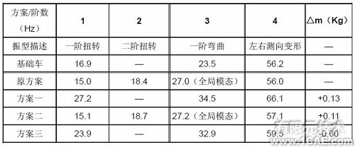 模態(tài)分析在發(fā)動機托架中的應(yīng)用+應(yīng)用技術(shù)圖片圖片9