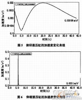 集裝箱正面吊運(yùn)機(jī)的ADAMS運(yùn)動(dòng)學(xué)介析+項(xiàng)目圖片圖片5