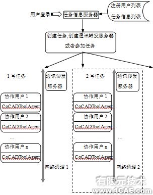 基于CSCW的CAD系統(tǒng)協(xié)作支持技術與支持工具研究+項目圖片圖片2