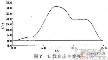 裝載機工作裝置的建模與仿真分析+項目圖片圖片7