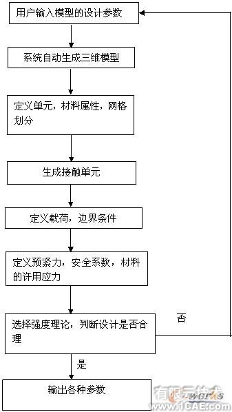 基于ANSYS二次開發(fā)實現(xiàn)石油套筒分析+項目圖片圖片7