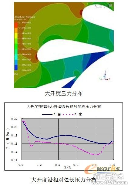 渦輪箱噴嘴環(huán)CFD數(shù)值模擬分析+有限元仿真分析相關(guān)圖片圖片3