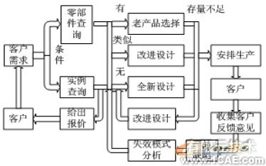 利用知識工程進行自行車車架設(shè)計+學(xué)習(xí)資料圖片3