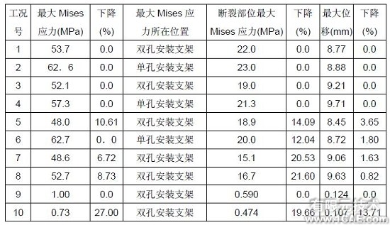 HyperWorks在副水箱優(yōu)化中的應(yīng)用+有限元項(xiàng)目服務(wù)資料圖圖片4