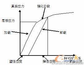 ABAQUS的近似求解材料的塑性參數(shù)+有限元項(xiàng)目服務(wù)資料圖圖片3