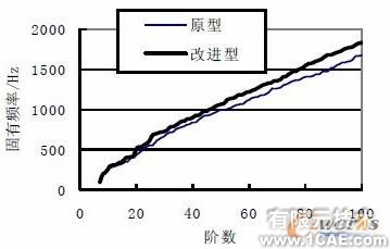 基于CAE分析技術(shù)的油底殼低噪聲設(shè)計(jì)+應(yīng)用技術(shù)圖片圖片13