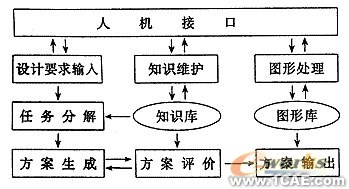 基于遺傳算法的機械方案設(shè)計系統(tǒng)的研究+有限元項目服務(wù)資料圖圖片4