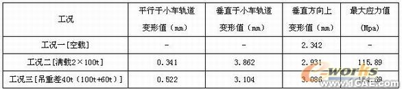 船龍門(mén)起重機(jī)車(chē)架結(jié)構(gòu)有限元分析-有限元培訓(xùn)+有限元仿真分析相關(guān)圖片圖片18