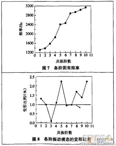 繞線機(jī)主軸箱的振動模態(tài)有限元分析+有限元仿真分析相關(guān)圖片圖片5