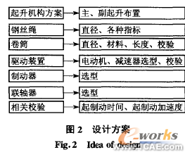 起重機起升機構(gòu)可視化CAD軟件開發(fā)方法+有限元仿真分析相關(guān)圖片圖片2