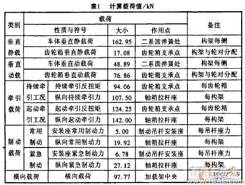 機車轉向架構架強度的有限元分析+有限元仿真分析相關圖片圖片2