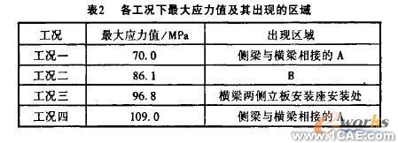 機車轉向架構架強度的有限元分析+有限元仿真分析相關圖片圖片3