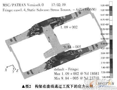 機車轉向架構架強度的有限元分析+有限元仿真分析相關圖片圖片4