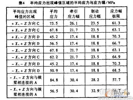 機車轉向架構架強度的有限元分析+有限元項目服務資料圖圖片6