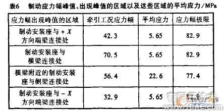 機車轉向架構架強度的有限元分析+有限元項目服務資料圖圖片8