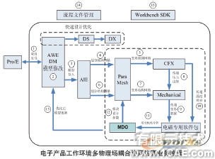 電子散熱系統(tǒng)多物理場耦合協(xié)同仿真系統(tǒng)+有限元仿真分析相關(guān)圖片圖片3