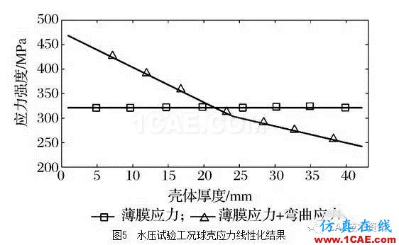 基于ANSYS/Workbench軟件的球罐有限元分析ansys培訓的效果圖片7