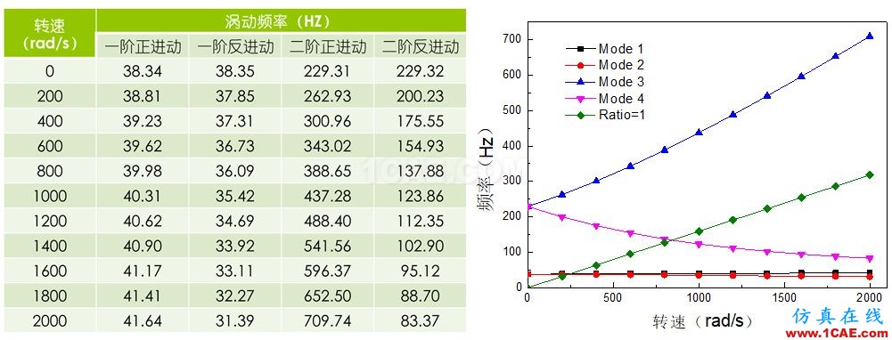 做轉(zhuǎn)子力學(xué)分析，你選APDL還是Workbench仿真？ansys workbanch圖片7