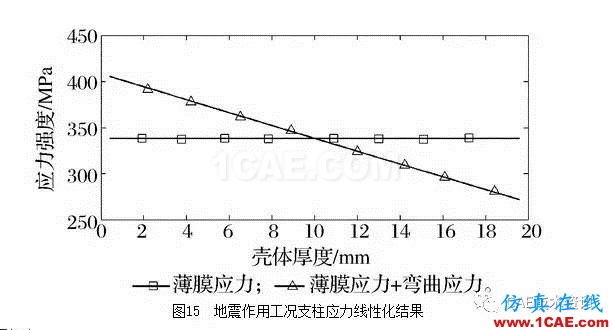 基于ANSYS/Workbench軟件的球罐有限元分析ansys圖片16