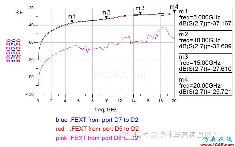 高速差分過(guò)孔之間的串?dāng)_分析ansys hfss圖片3