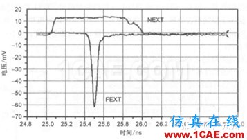 電磁仿真之串?dāng)_的基礎(chǔ)知識(shí)HFSS分析圖片9