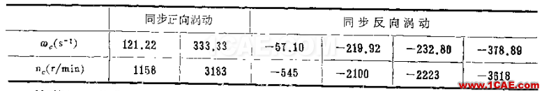 做轉(zhuǎn)子力學(xué)分析，你選APDL還是Workbench仿真？ansys培訓(xùn)的效果圖片31