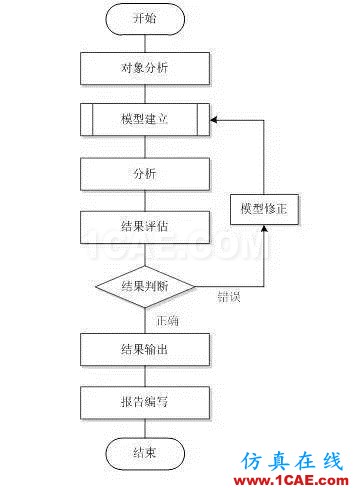 機械產(chǎn)品的有限元分析終于有國家標(biāo)準(zhǔn)了ansys結(jié)果圖片3