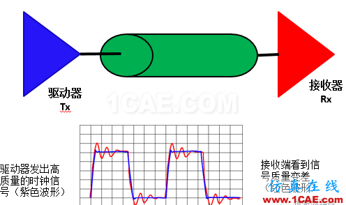 【科普基礎(chǔ)】串?dāng)_和反射能讓信號(hào)多不完整？HFSS仿真分析圖片1