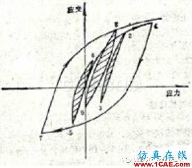 疲勞分析中的雨流計(jì)數(shù)法abaqus靜態(tài)分析圖片2