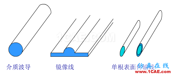 波導(dǎo)中電磁波傳輸?shù)哪Ｊ剑═E\TM\TEM）理解轉(zhuǎn)載HFSS圖片8