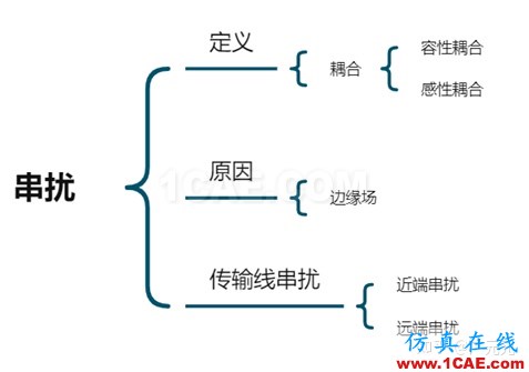 電磁仿真之串?dāng)_的基礎(chǔ)知識(shí)HFSS培訓(xùn)的效果圖片1