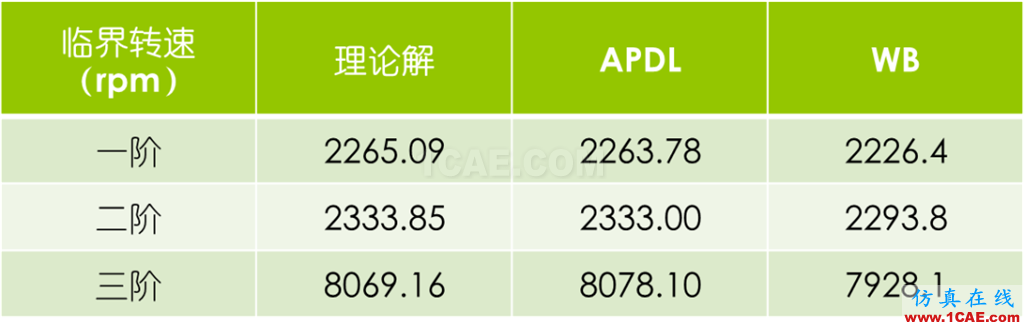 做轉(zhuǎn)子力學(xué)分析，你選APDL還是Workbench仿真？ansys培訓(xùn)的效果圖片15